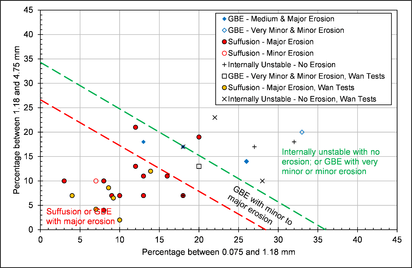 Suggested method for mechanism and amount of internal erosion (Douglas et al. 2019).